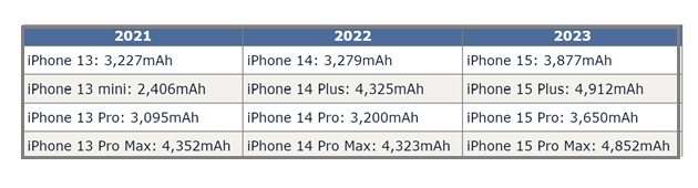 上饶苹果15维修站分享iPhone15电池容量有多少